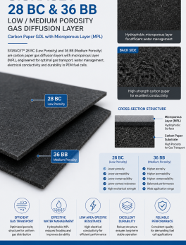 SIGRACET Low / Medium Porosity Gas Diffusion Layer 28 BC & 36 BB for PEM Fuel Cells